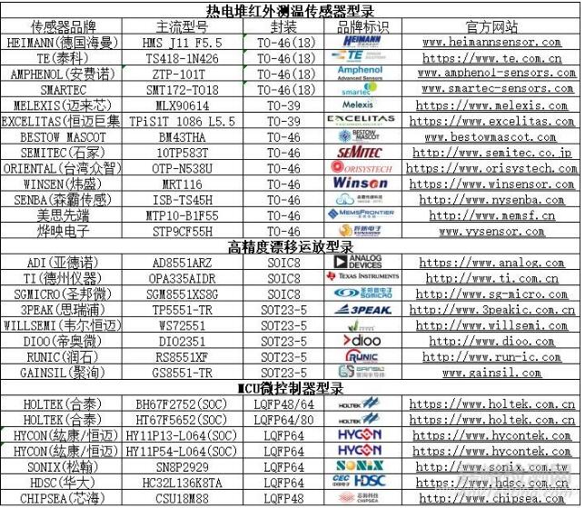 紅外額溫槍、耳溫槍、體溫計設計完整方案