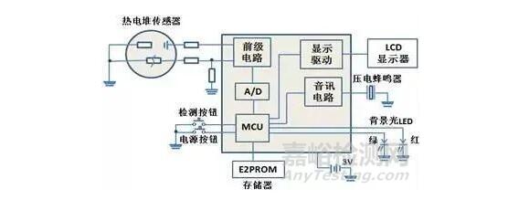 紅外額溫槍、耳溫槍、體溫計設計完整方案