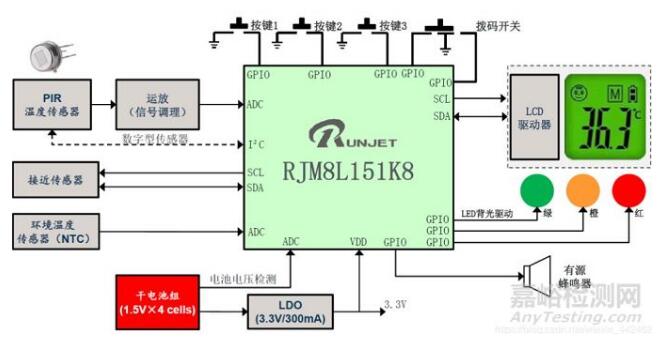 紅外額溫槍、耳溫槍、體溫計設計完整方案