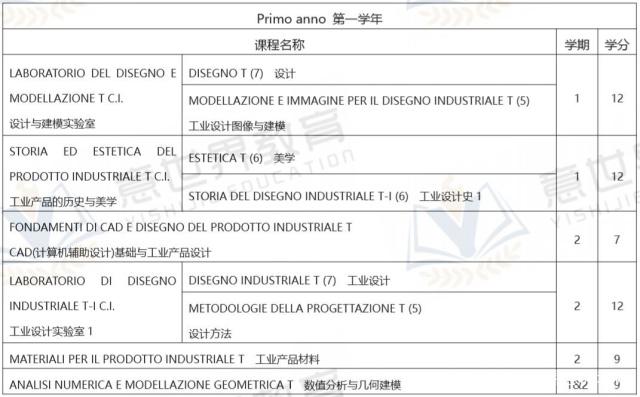 想學工業(yè)設(shè)計，就來意大利