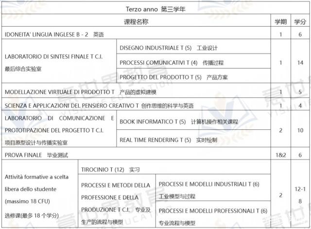 想學工業(yè)設(shè)計，就來意大利