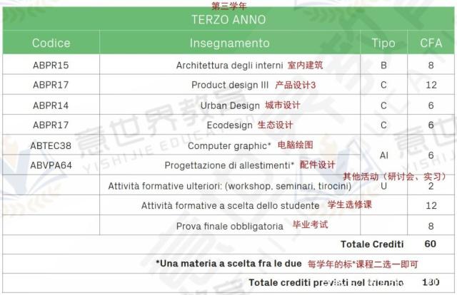 想學工業(yè)設(shè)計，就來意大利