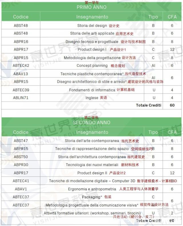 想學工業(yè)設(shè)計，就來意大利